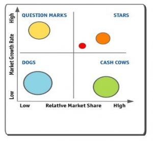 Boston Matrix B2B Marketing